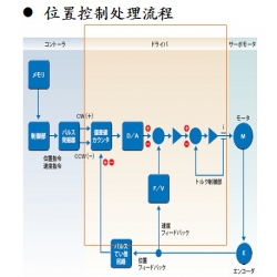 SANKYO伺服位置指令 差分输入